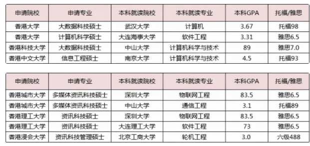 沒有雅思成績(jī)也可以申請(qǐng)香港留學(xué)嗎？