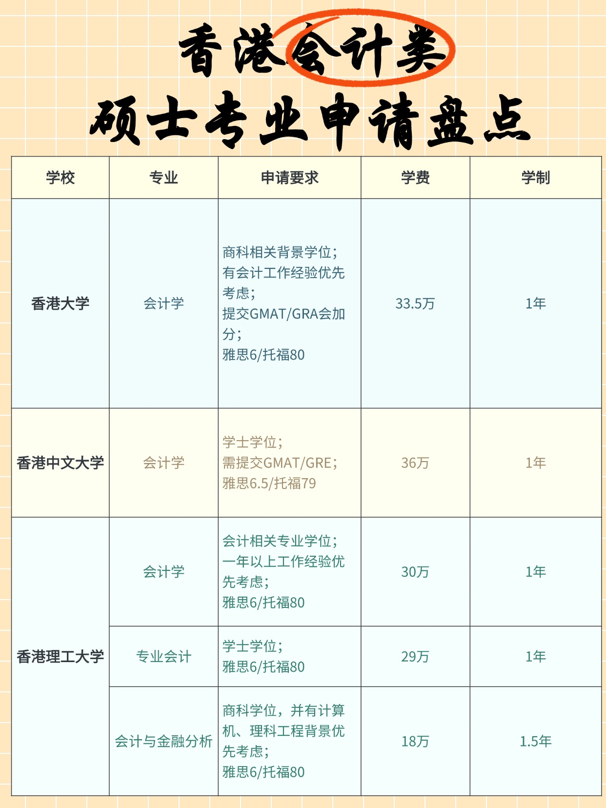 熱門商科專業(yè)，香港會(huì)計(jì)碩士申請(qǐng)明細(xì)大盤點(diǎn)！