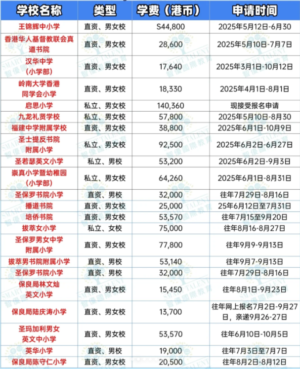 香港小一申請，這些學校還接受申請！